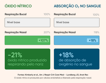 <strong>Respirar pelo nariz aumenta a recuperação</strong>