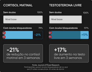 <strong>Diminuição do cortisol e aumento da produção de testosterona</strong>
